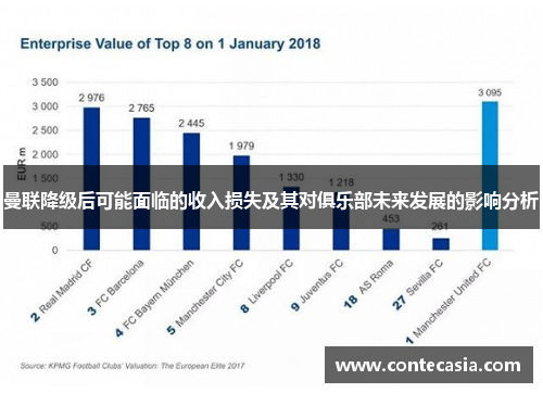 曼联降级后可能面临的收入损失及其对俱乐部未来发展的影响分析